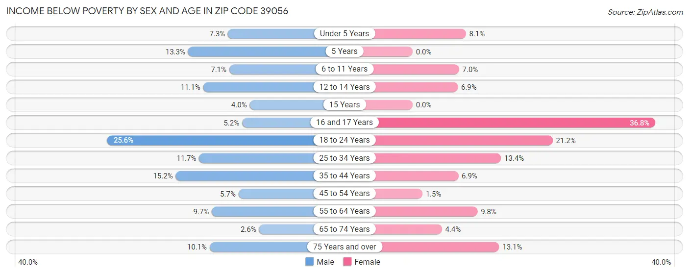 Income Below Poverty by Sex and Age in Zip Code 39056