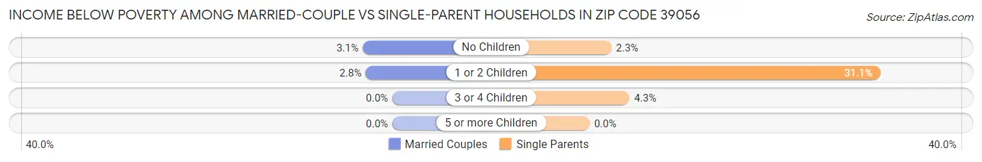 Income Below Poverty Among Married-Couple vs Single-Parent Households in Zip Code 39056