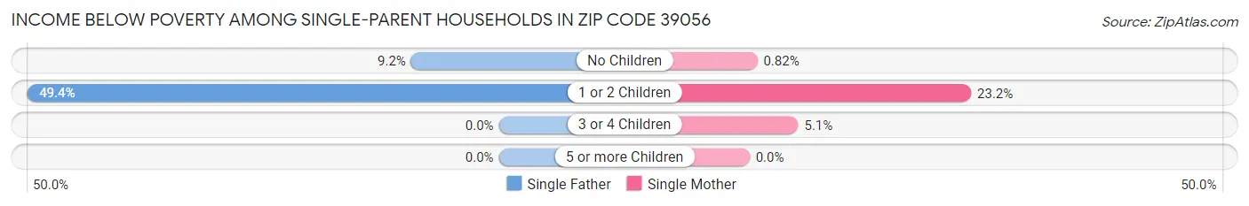 Income Below Poverty Among Single-Parent Households in Zip Code 39056