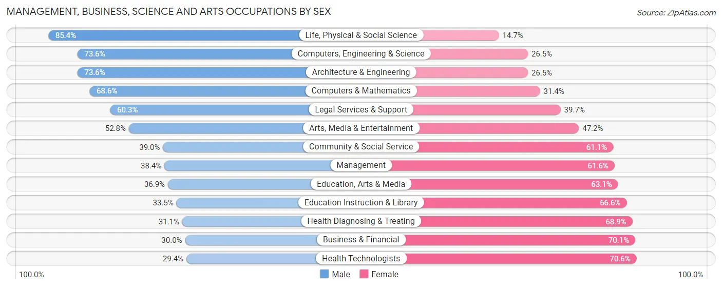 Management, Business, Science and Arts Occupations by Sex in Zip Code 39056