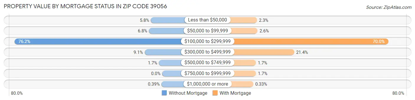 Property Value by Mortgage Status in Zip Code 39056