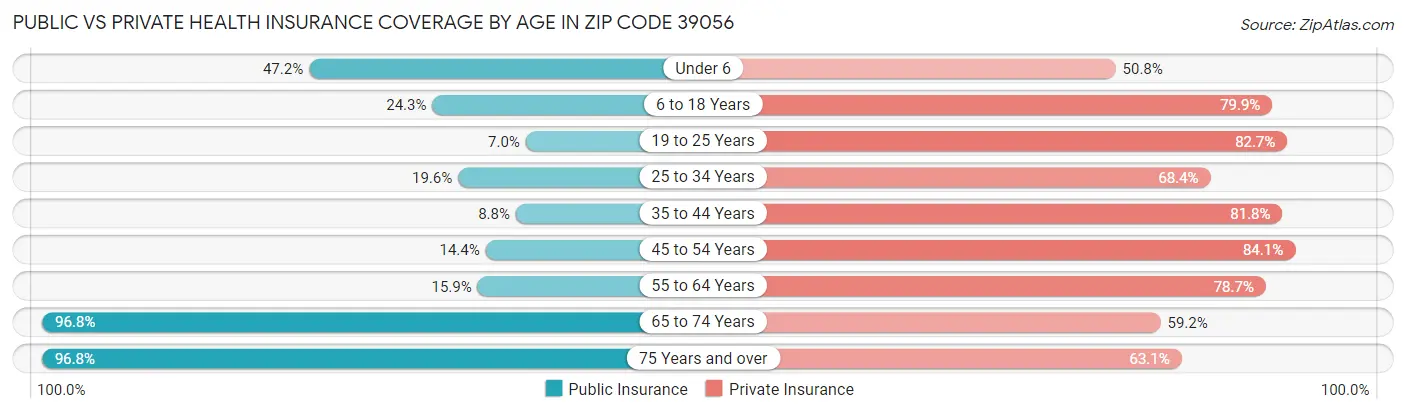 Public vs Private Health Insurance Coverage by Age in Zip Code 39056