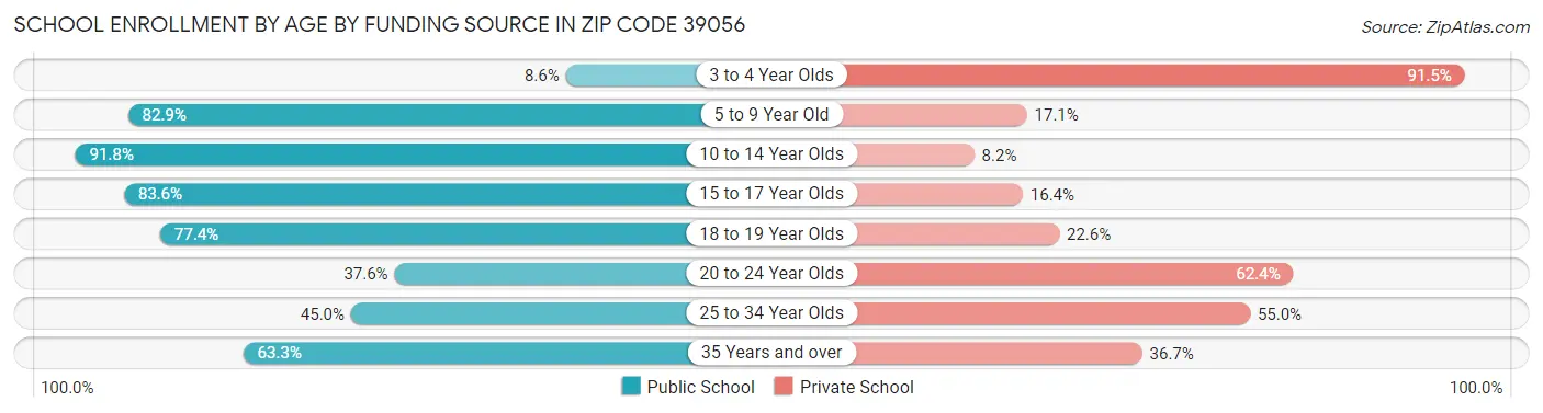 School Enrollment by Age by Funding Source in Zip Code 39056