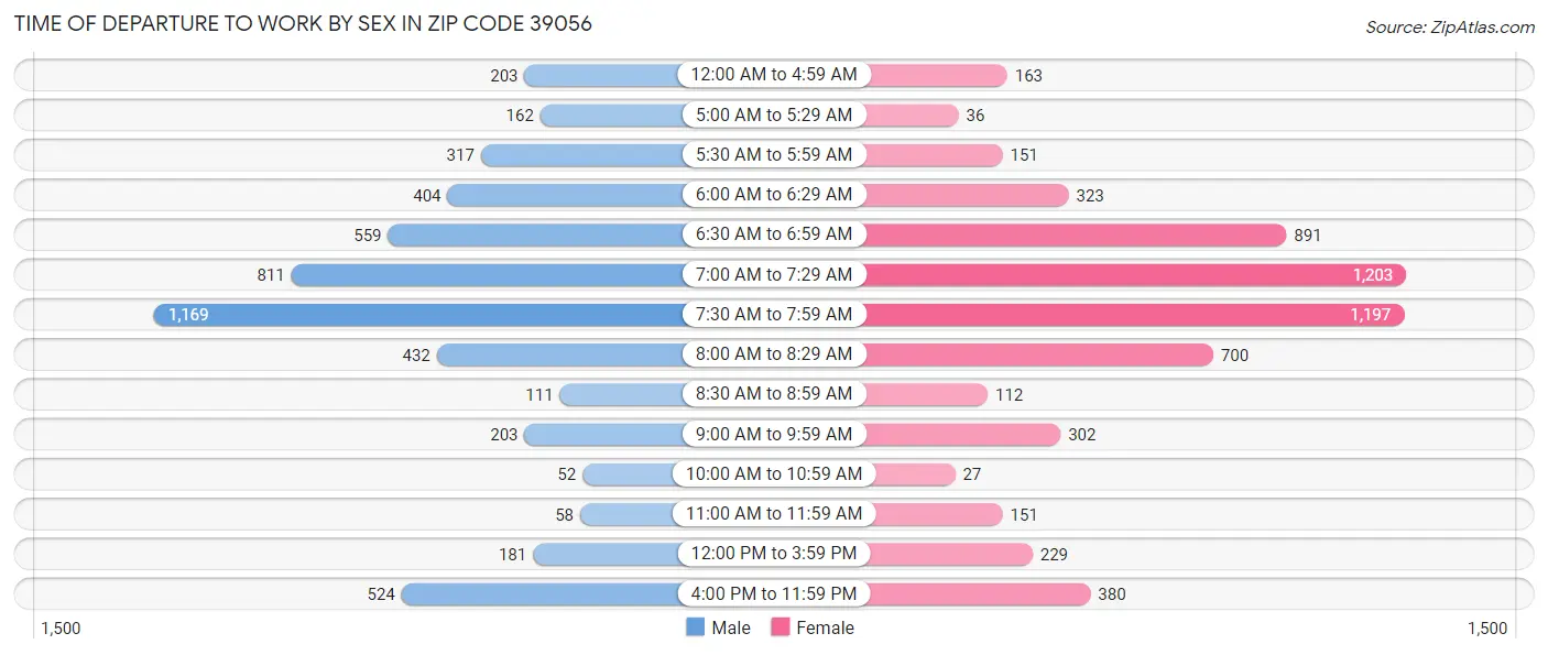 Time of Departure to Work by Sex in Zip Code 39056