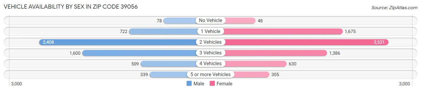 Vehicle Availability by Sex in Zip Code 39056