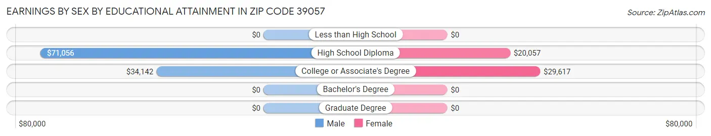 Earnings by Sex by Educational Attainment in Zip Code 39057