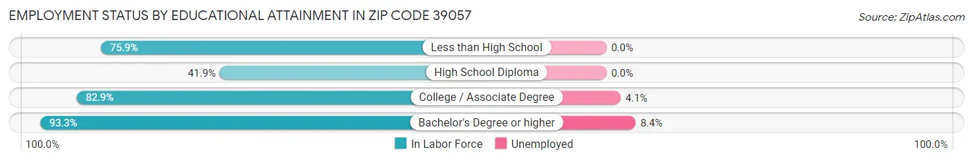 Employment Status by Educational Attainment in Zip Code 39057