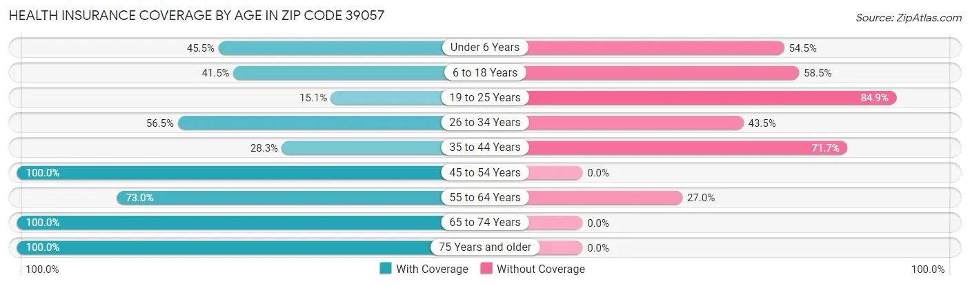 Health Insurance Coverage by Age in Zip Code 39057