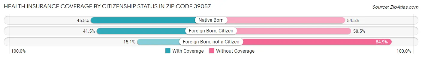 Health Insurance Coverage by Citizenship Status in Zip Code 39057