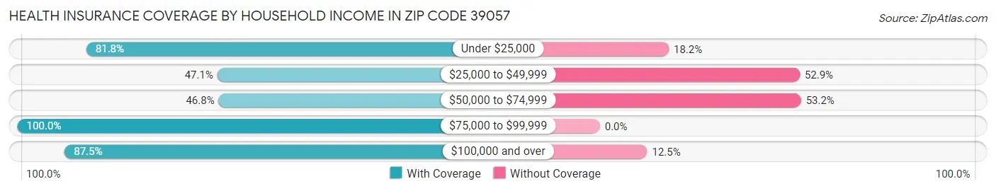 Health Insurance Coverage by Household Income in Zip Code 39057