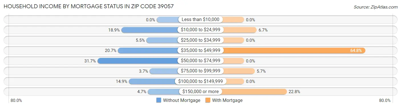 Household Income by Mortgage Status in Zip Code 39057