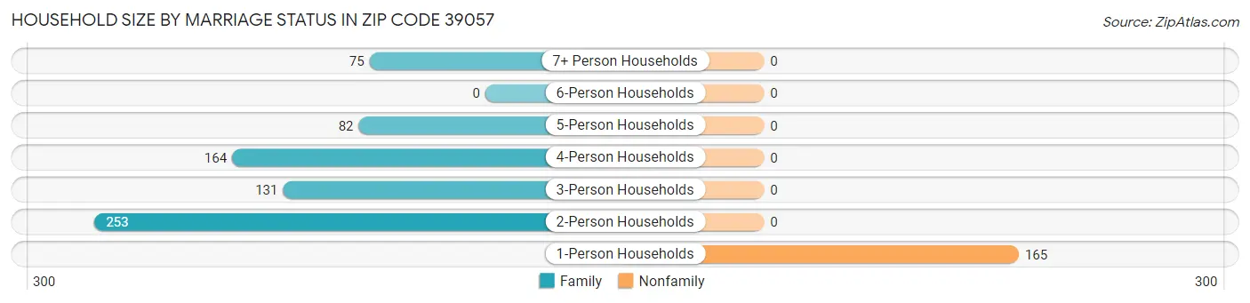 Household Size by Marriage Status in Zip Code 39057