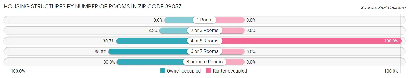 Housing Structures by Number of Rooms in Zip Code 39057