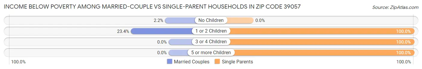 Income Below Poverty Among Married-Couple vs Single-Parent Households in Zip Code 39057