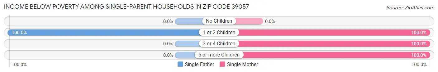 Income Below Poverty Among Single-Parent Households in Zip Code 39057