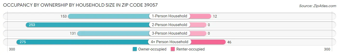 Occupancy by Ownership by Household Size in Zip Code 39057