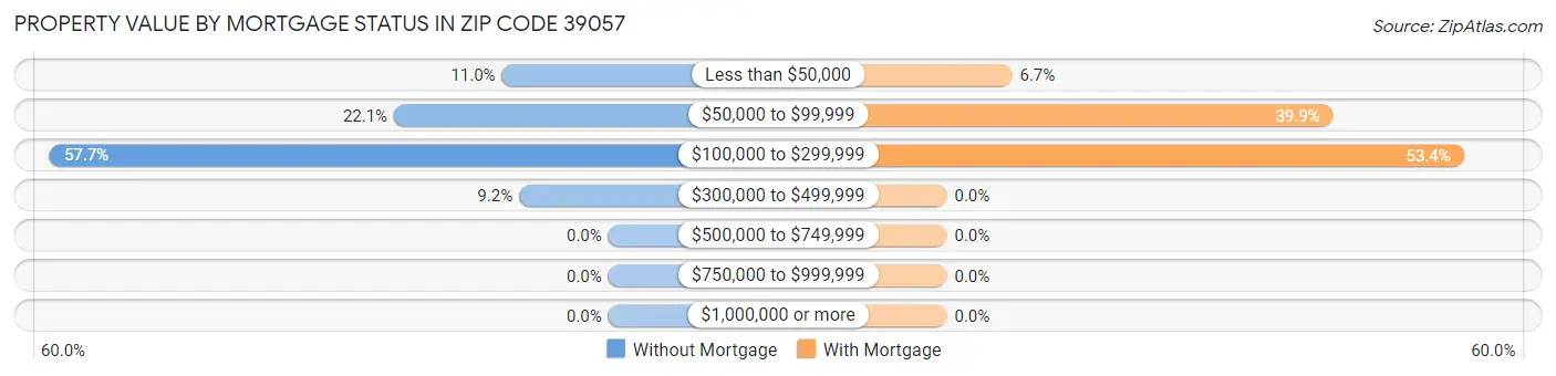 Property Value by Mortgage Status in Zip Code 39057