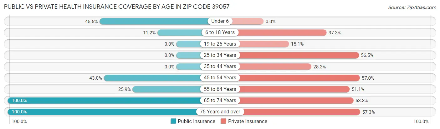 Public vs Private Health Insurance Coverage by Age in Zip Code 39057
