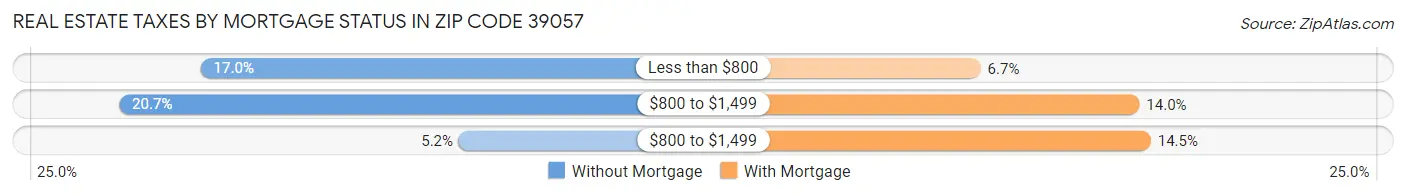 Real Estate Taxes by Mortgage Status in Zip Code 39057