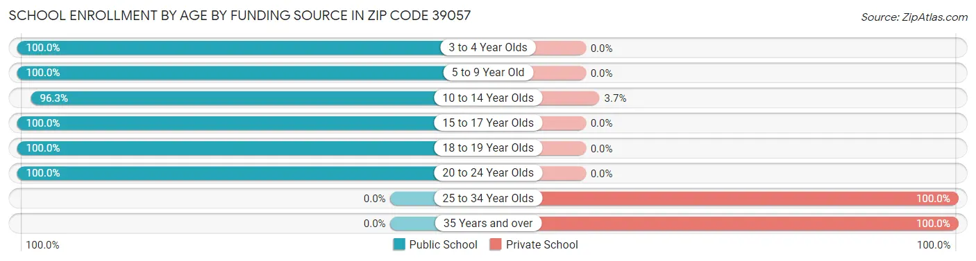 School Enrollment by Age by Funding Source in Zip Code 39057