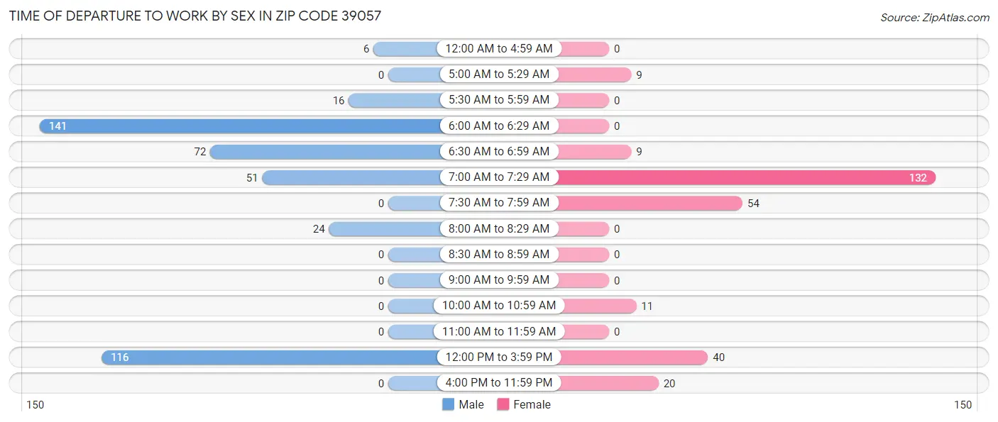 Time of Departure to Work by Sex in Zip Code 39057
