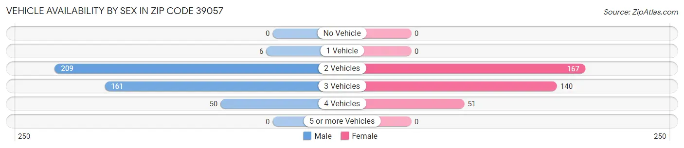 Vehicle Availability by Sex in Zip Code 39057