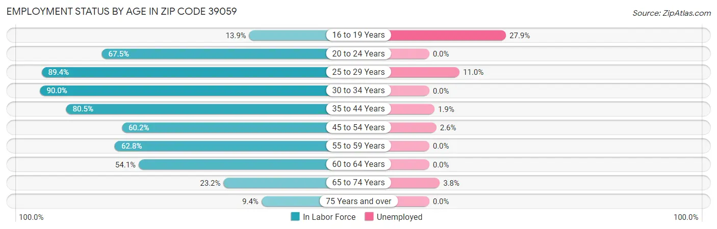 Employment Status by Age in Zip Code 39059