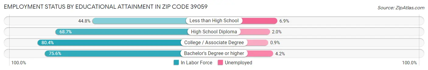 Employment Status by Educational Attainment in Zip Code 39059