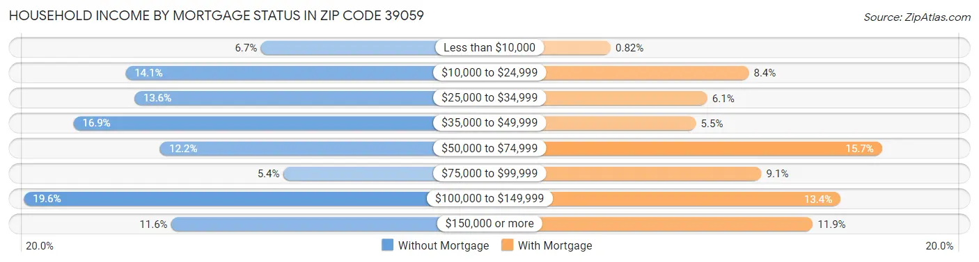 Household Income by Mortgage Status in Zip Code 39059