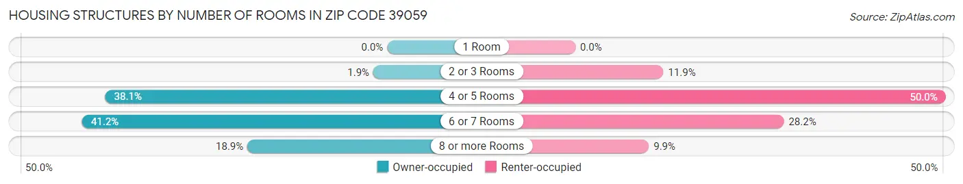 Housing Structures by Number of Rooms in Zip Code 39059