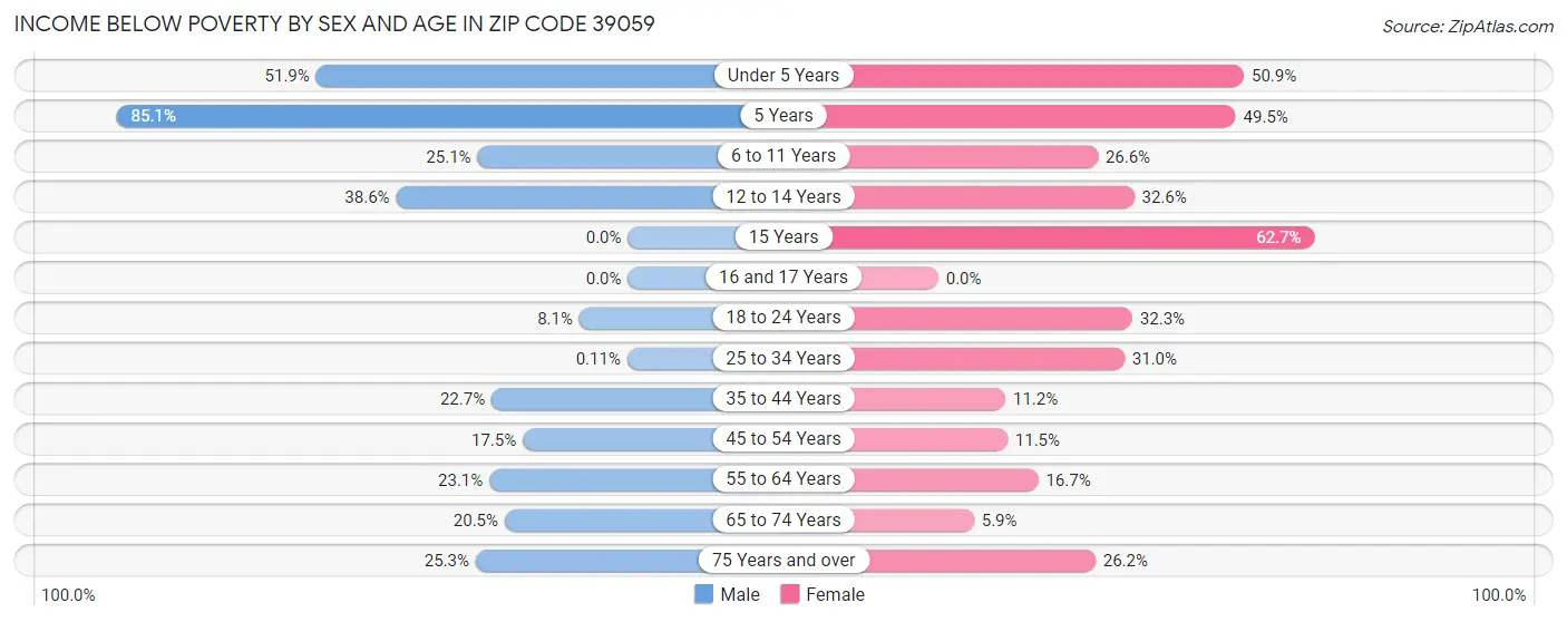 Income Below Poverty by Sex and Age in Zip Code 39059