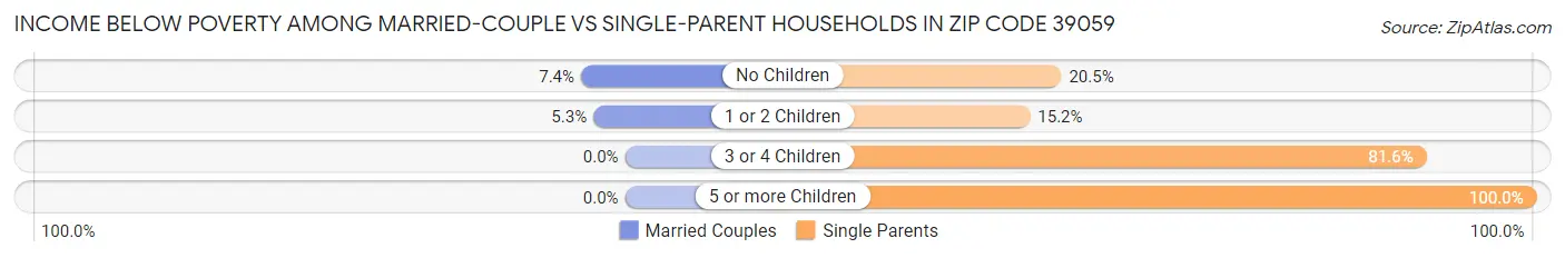 Income Below Poverty Among Married-Couple vs Single-Parent Households in Zip Code 39059