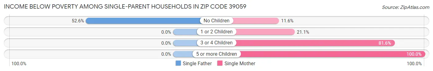 Income Below Poverty Among Single-Parent Households in Zip Code 39059