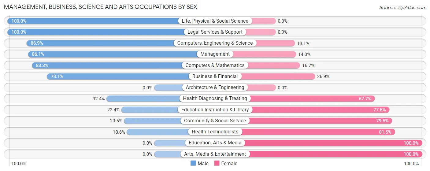 Management, Business, Science and Arts Occupations by Sex in Zip Code 39059