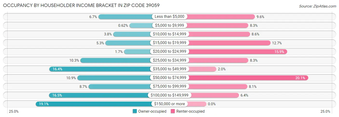 Occupancy by Householder Income Bracket in Zip Code 39059