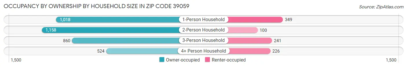 Occupancy by Ownership by Household Size in Zip Code 39059