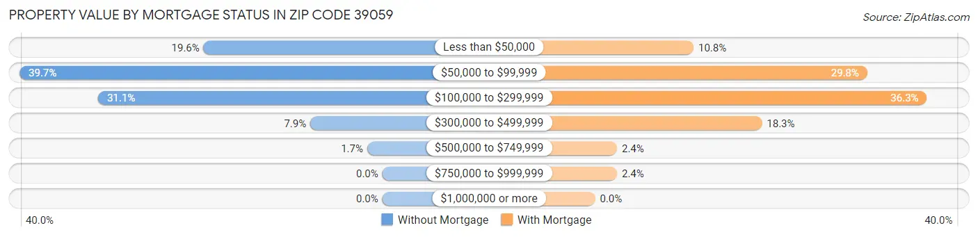 Property Value by Mortgage Status in Zip Code 39059