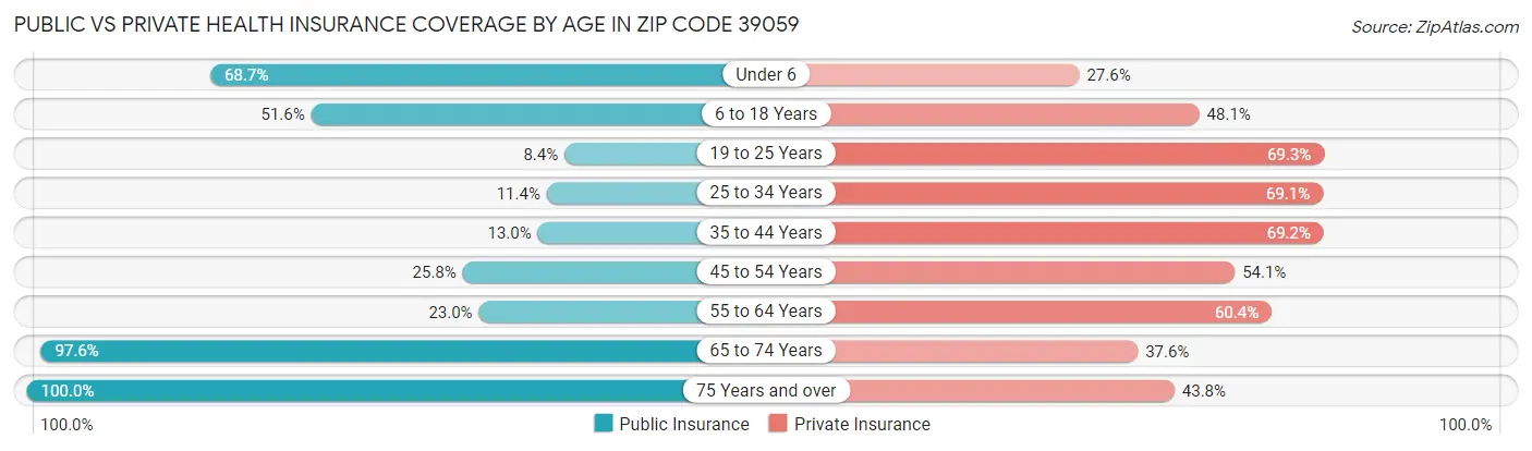 Public vs Private Health Insurance Coverage by Age in Zip Code 39059