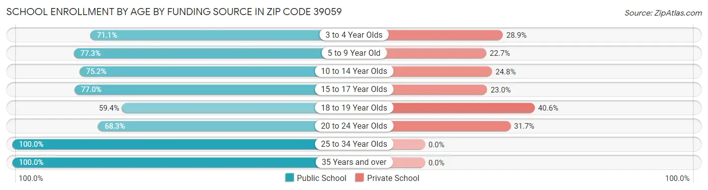School Enrollment by Age by Funding Source in Zip Code 39059