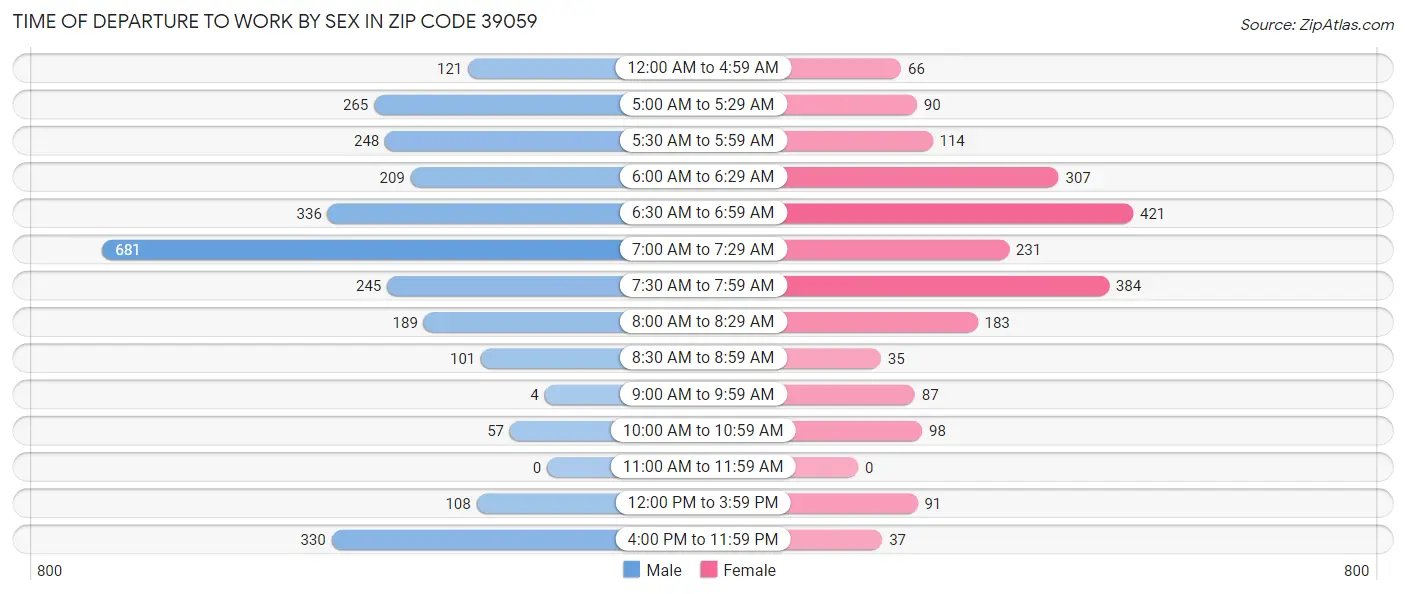 Time of Departure to Work by Sex in Zip Code 39059