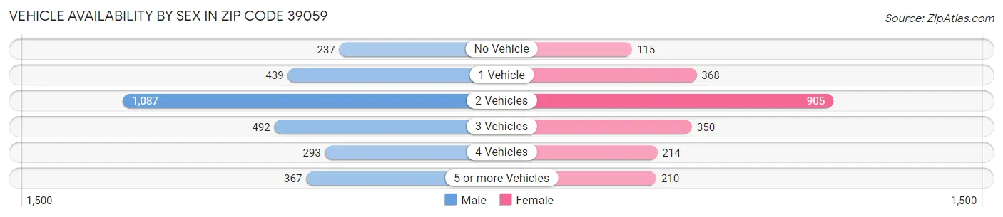 Vehicle Availability by Sex in Zip Code 39059