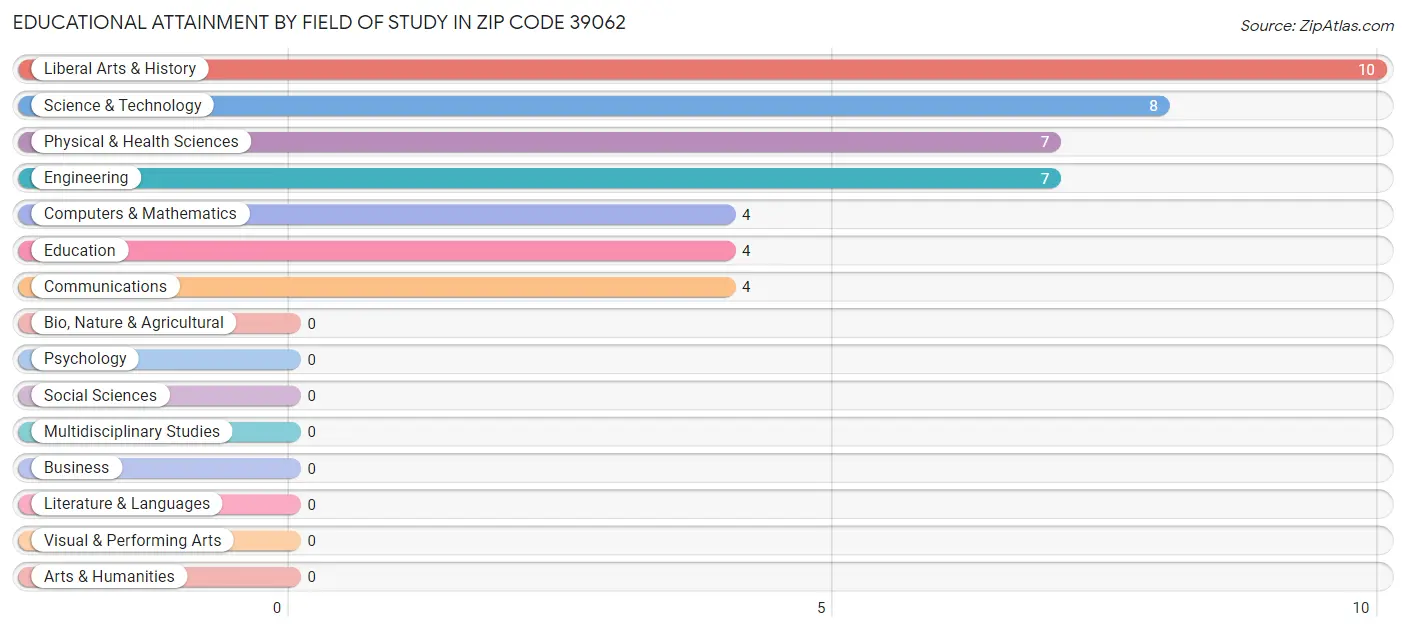 Educational Attainment by Field of Study in Zip Code 39062