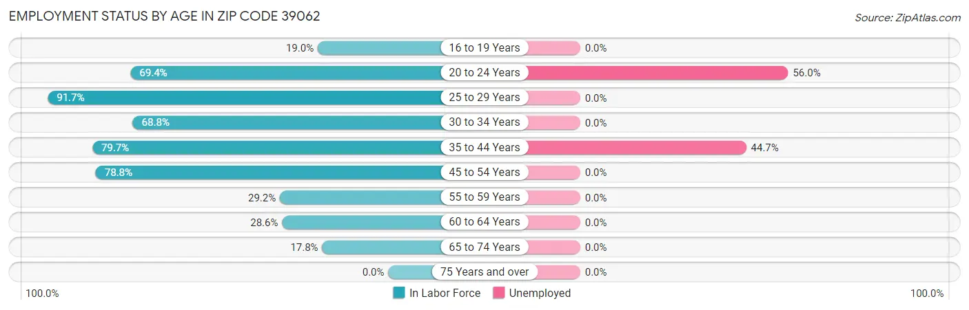 Employment Status by Age in Zip Code 39062