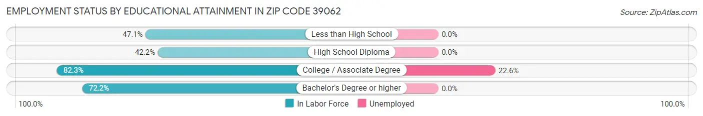 Employment Status by Educational Attainment in Zip Code 39062