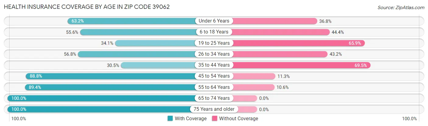 Health Insurance Coverage by Age in Zip Code 39062