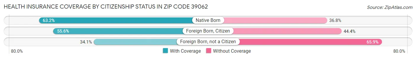Health Insurance Coverage by Citizenship Status in Zip Code 39062
