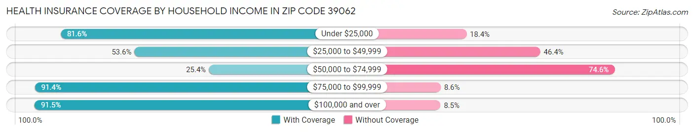 Health Insurance Coverage by Household Income in Zip Code 39062
