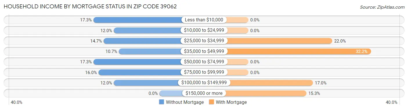Household Income by Mortgage Status in Zip Code 39062