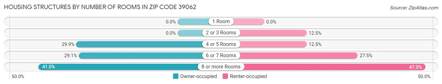 Housing Structures by Number of Rooms in Zip Code 39062