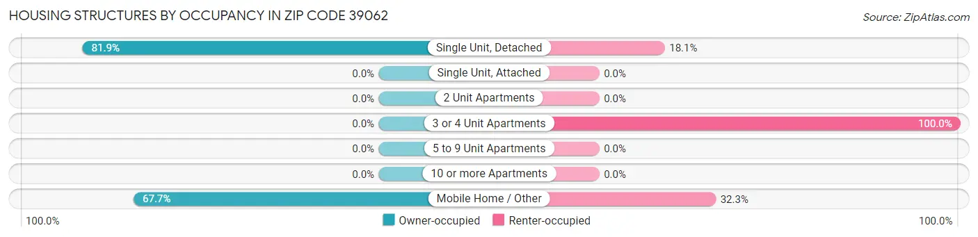 Housing Structures by Occupancy in Zip Code 39062